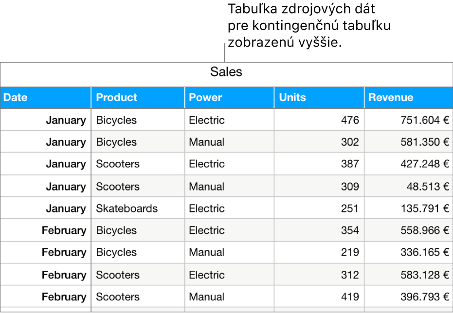 Tabuľka so zdrojovými údajmi zobrazujúca počet predaných jednotiek a tržby pre bicykle, kolobežky a skateboardy podľa mesiaca a typu produktu (manuálny alebo elektrický).