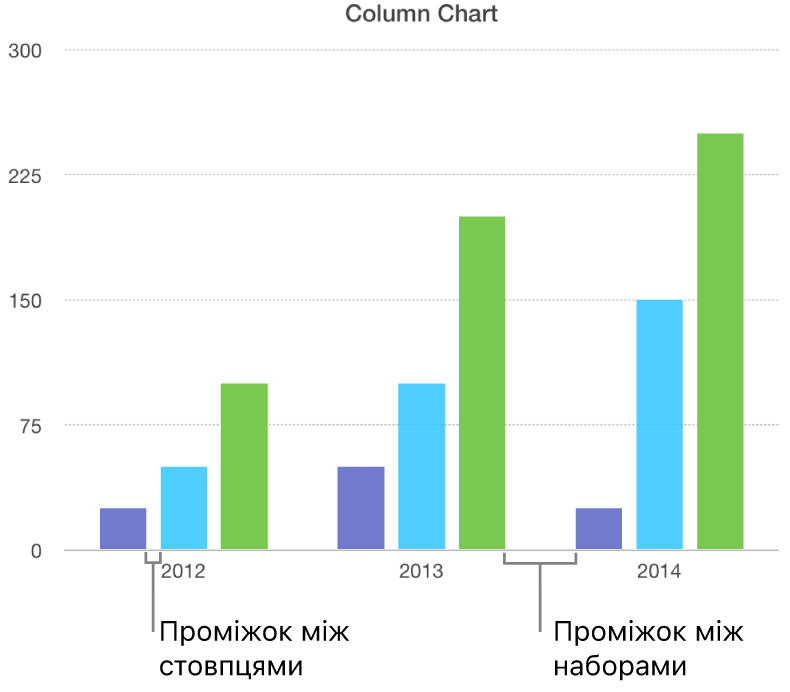 Стовпчаста діаграма із зображенням пропусків між стовпцями порівняно з пропусками між наборами.