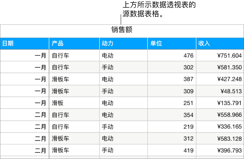包含源数据的表格,按月和产品类型(手动或电动)显示单车、踏板车和滑板的已售销售单元和收入。