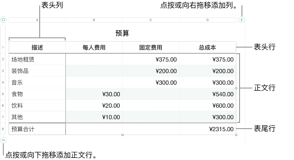 一个表格,其中显示表头、正文和表尾行和列,以及用于添加或删除行或列的控制柄。