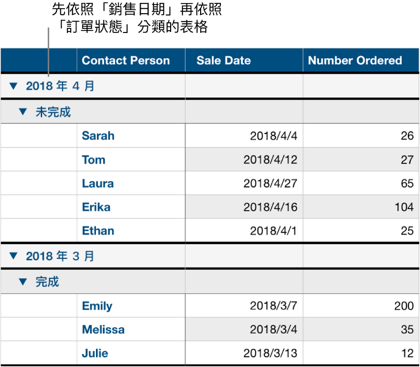 表格顯示依照銷售日期分類的資料,並以訂單狀態作為子類別。
