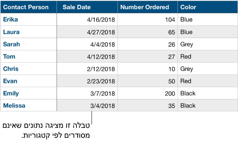 טבלה שאינה מסודרת בקטגוריות.