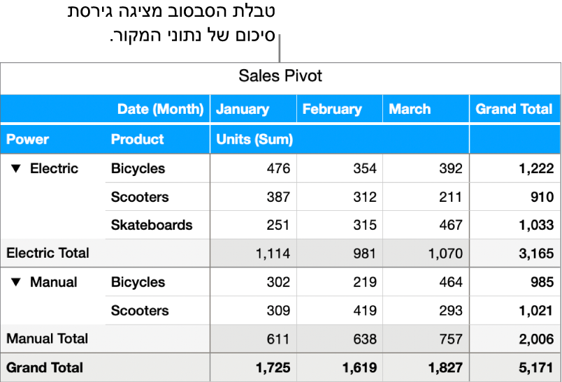 טבלת סבסוב שמציגה נתונים מסוכמים עבור אופניים, קטנועים וסקייטבורדים, עם כלי בקרה לחשיפת נתונים מסוימים.