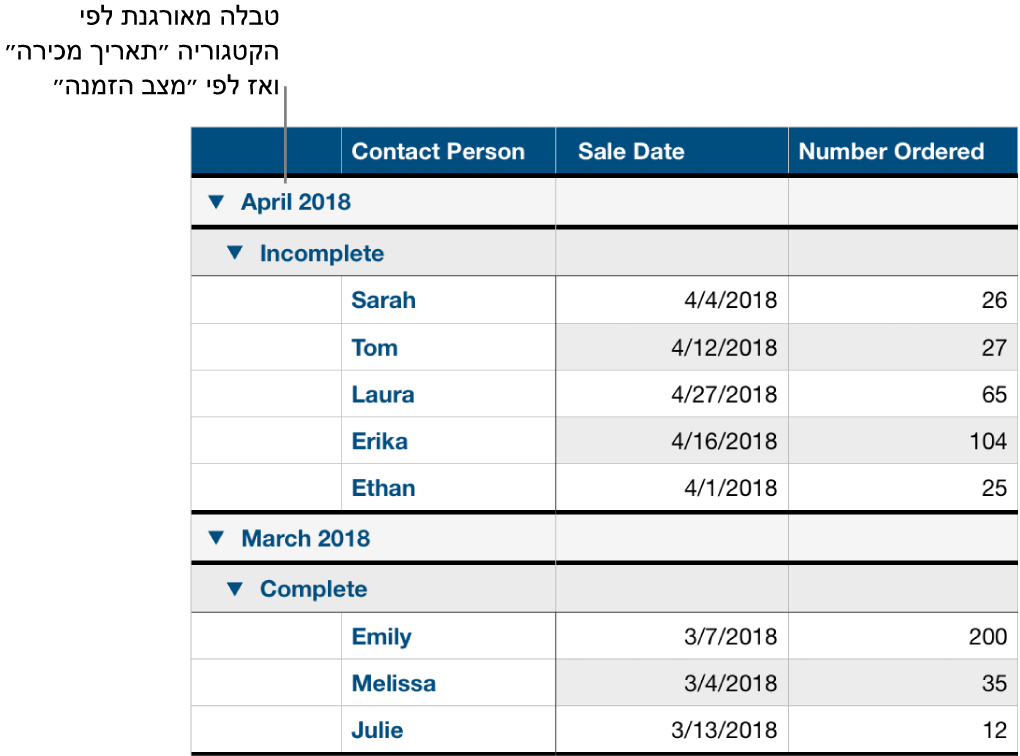 טבלה המציגה נתונים המסודרים בקטגוריות לפי תאריך מכירה, עם קטגוריית משנה של מצב הזמנה.