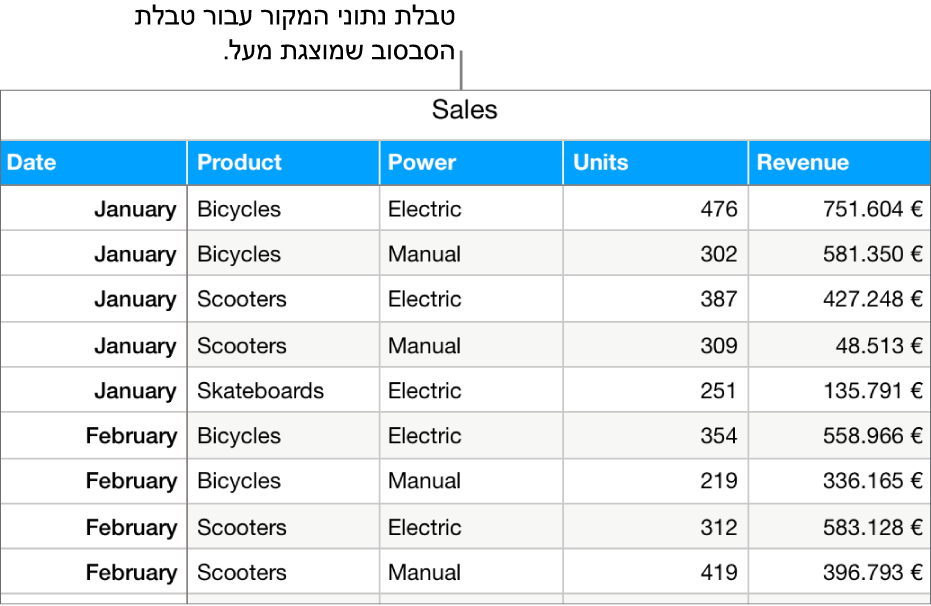 טבלה עם נתוני המקור, שבה רואים את מספר היחידות שנמכרו ואת הרווחים ממכירת אופניים, קטנועים וסקייטבורדים, לפי חודש וסוג המוצר (רגיל או חשמלי).