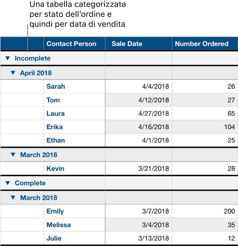 Una tabella che mostra dati organizzati per categorie per stato dell’ordine, con la data di vendita come sottocategoria.