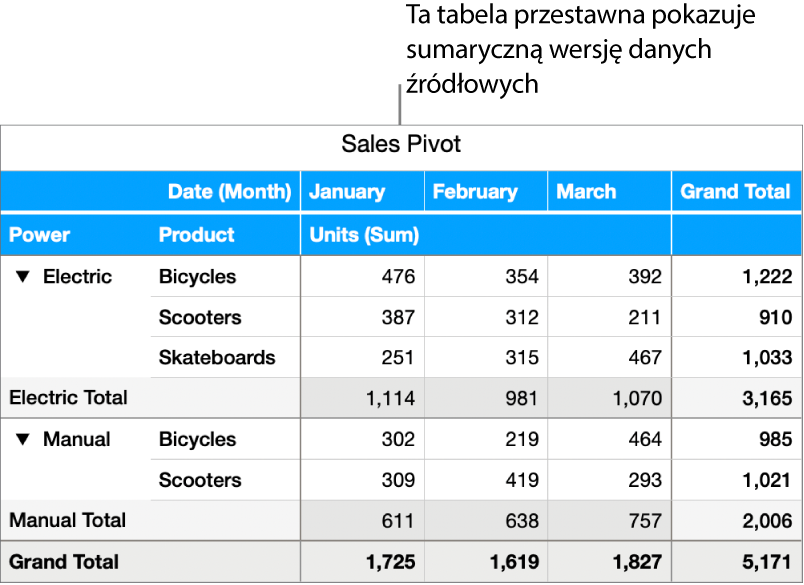 Tabela przestawna pokazująca zsumowane dane oraz narzędzia pokazujące pewne dane.