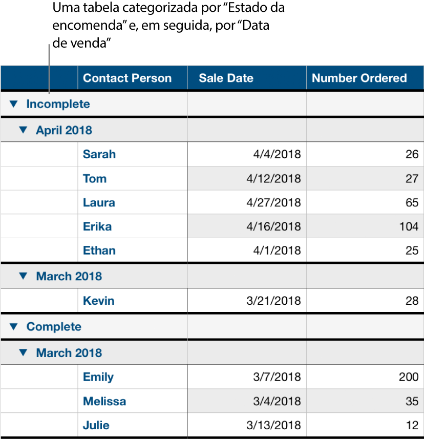 Uma tabela a mostrar dados categorizados por estado da encomenda com a data de venda como uma subcategoria.