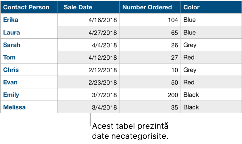 Un tabel necategorisit.