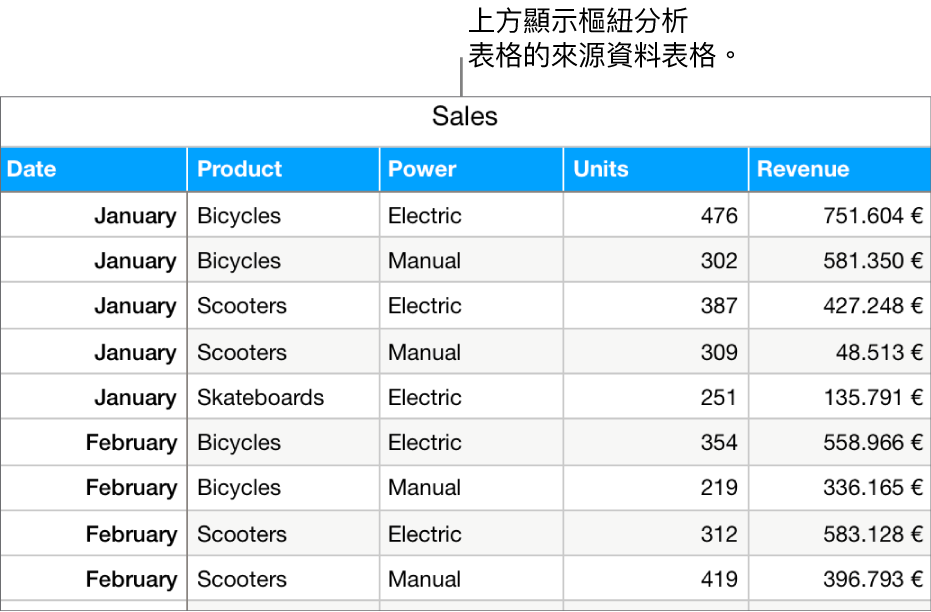 包括來源資料的表格,其中按月份和產品類型(人力或電動)顯示單車、滑板車和滑板已售出的銷售單位和收入。