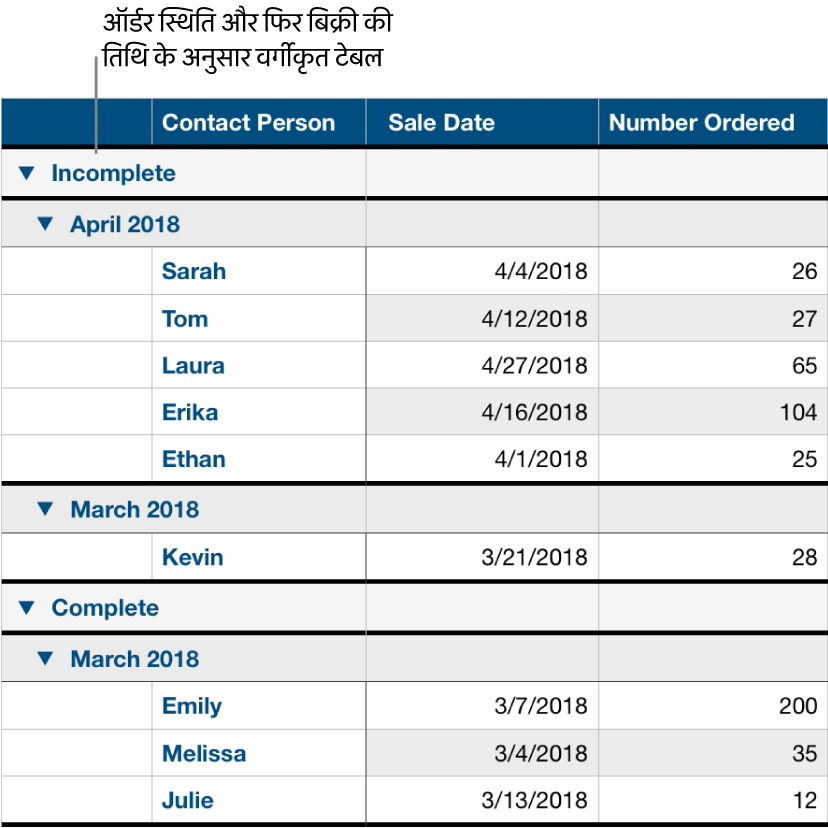 उप-श्रेणी के रूप में बिक्री तिथि के साथ ऑर्डर स्टेटस द्वारा वर्गीकृत डेटा दिखाता हुआ एक टेबल।