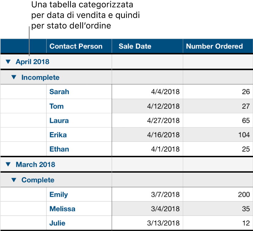 Una tabella che mostra dati organizzati per categorie per data di vendita, con lo stato dell’ordine come sottocategoria.