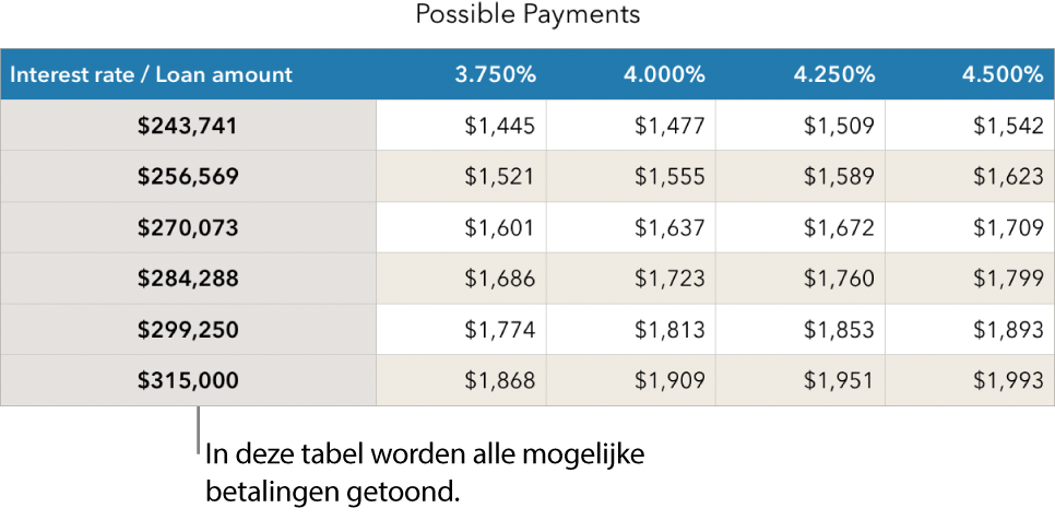 Een hypotheektabel vóór filteren voor voordelige rentetarieven.
