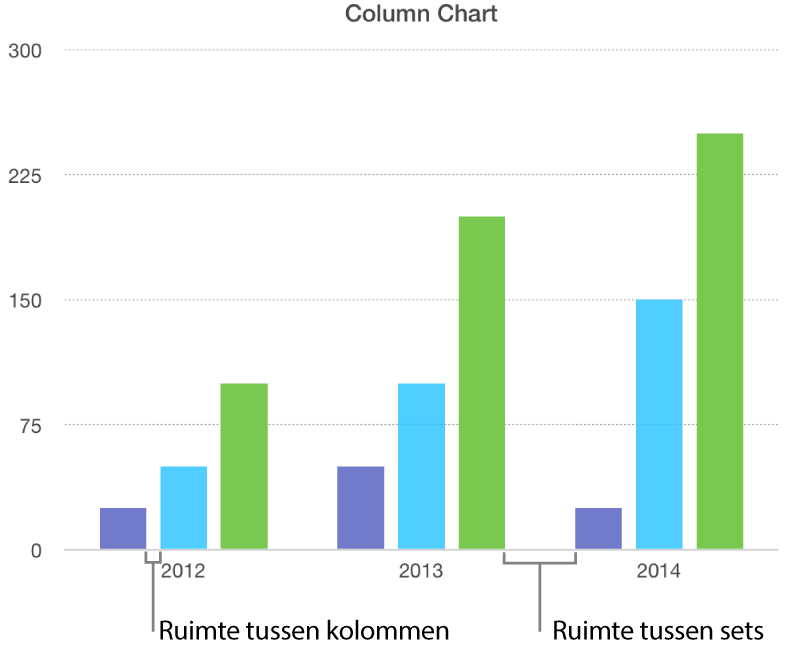 Een kolomdiagram met de ruimte tussen kolommen en de ruimte tussen sets.