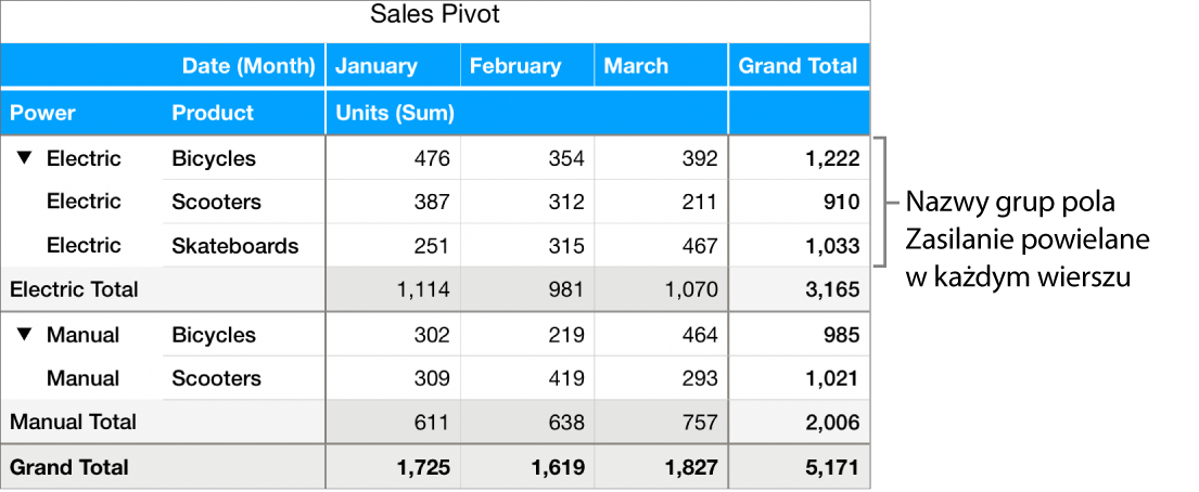Wykres przestawny pokazujący Elektryczne oraz Ręczne, nazwy grupy dla pola Zasilanie, powtarzane w każdym wierszu.