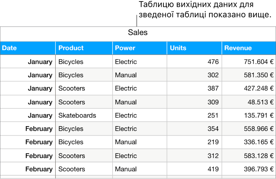Таблиця з вихідними даними, що відображає продані одиниці та доходи від продажу велосипедів, самокатів і скейтбордів, з розбивкою по місяцях та видах продукції (механічні або електричні).
