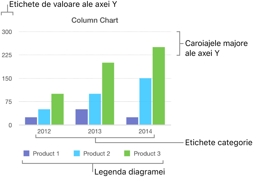 O diagramă cu coloane afișează etichetele axelor și legenda diagramei.