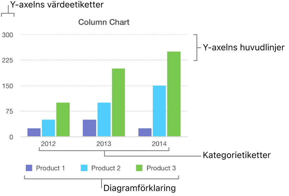 Ett stående stapeldiagram med axeletiketter och teckenförklaring.