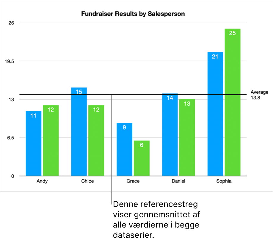 Et kolonnediagram med en referencestreg, der viser gennemsnitsværdien.