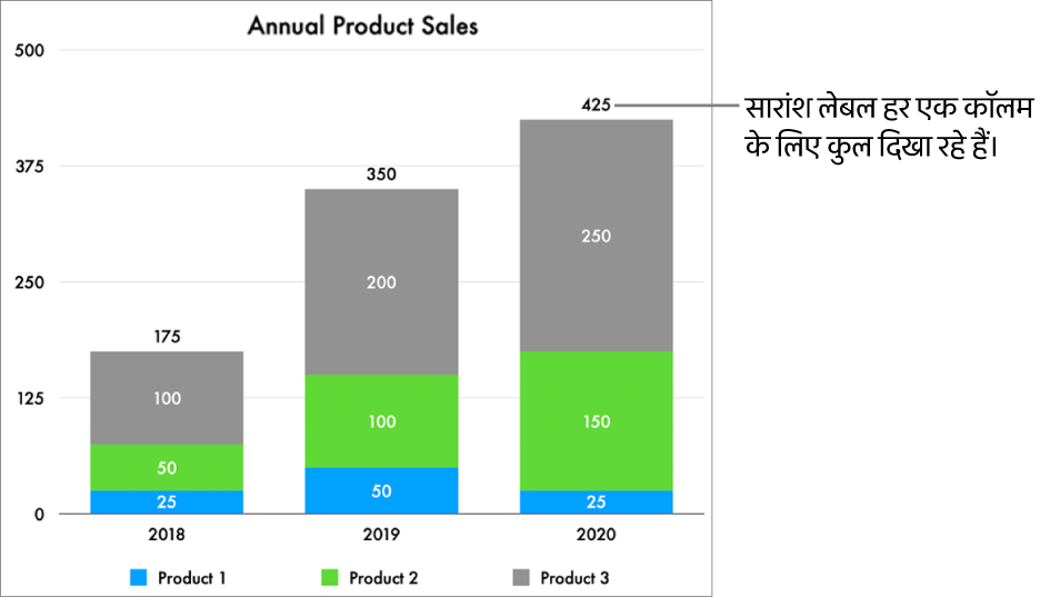 स्टैक बार चार्ट जिसमें डेटा के तीन कॉलम हैं और प्रत्येक डेटा के कॉलम के शीर्ष पर कुल बिक्रियों को दर्शाता हुआ सार लेबल है।