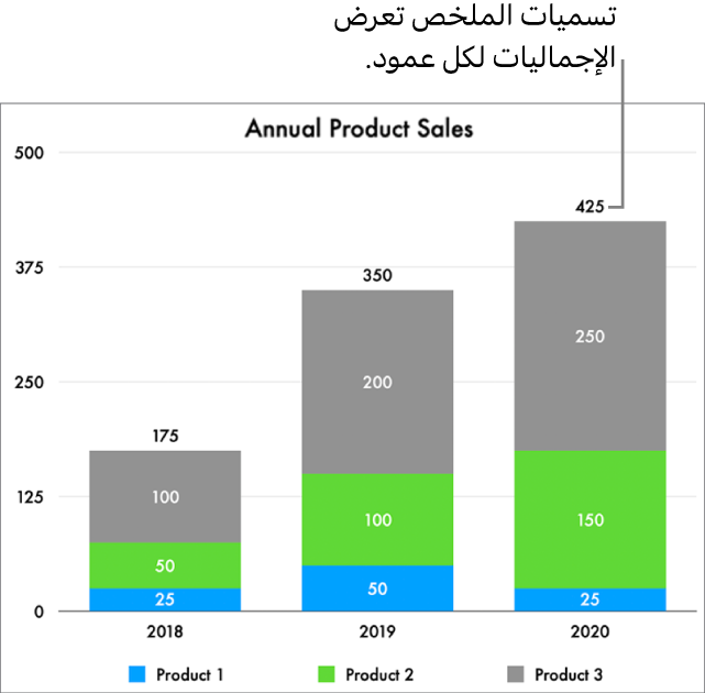 مخطط شريطي مكدس به ثلاثة أعمدة من البيانات، وتسمية ملخص تعرض إجمالي المبيعات في أعلى كل منها.