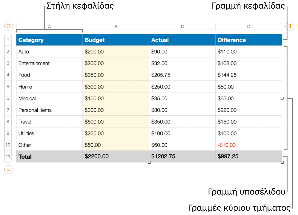 Ένας πίνακας στον οποίο εμφανίζονται γραμμές και στήλες κεφαλίδας, κύριου κειμένου και υποσέλιδου.