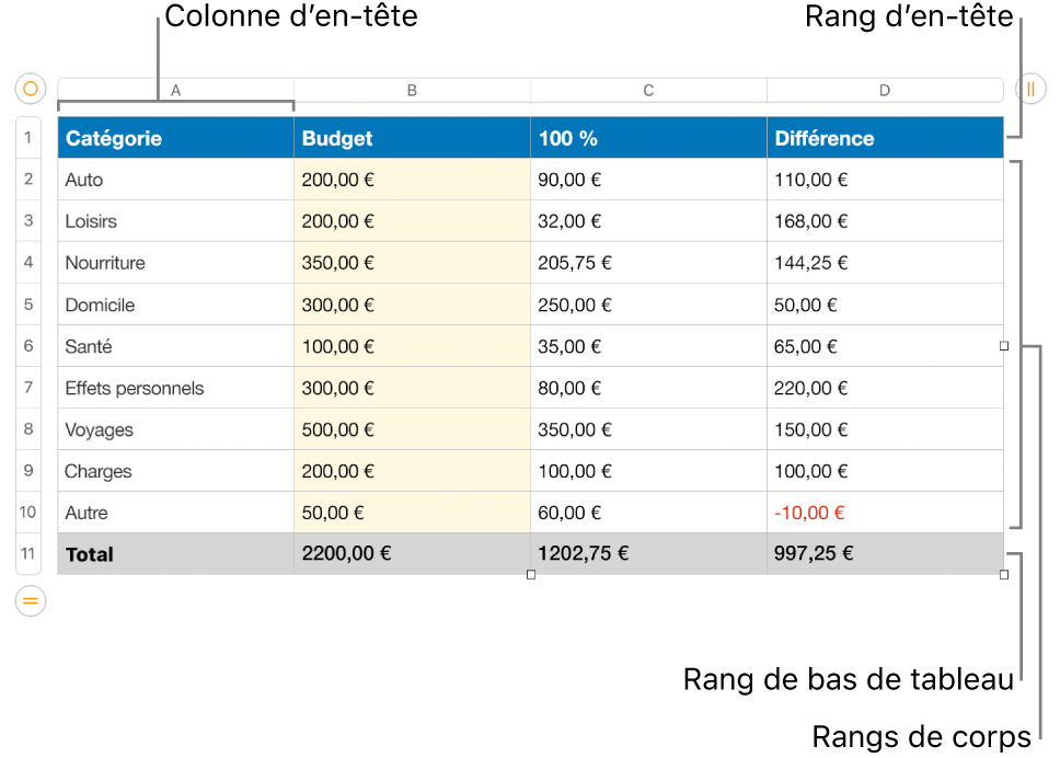 Tableau affichant des rangs et des colonnes d’en-tête, de corps et de bas de tableau.