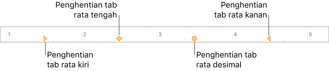Penggaris dengan penanda untuk margin paragraf kiri dan kanan, indentasi baris pertama, dan tab untuk perataan kiri, tengah, desimal, dan kanan.