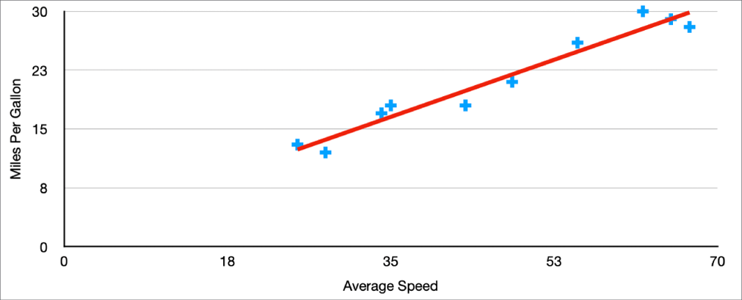 Un grafico a dispersione con una linea di tendenza positiva che misura le miglia percorse con ogni gallone a velocità media.