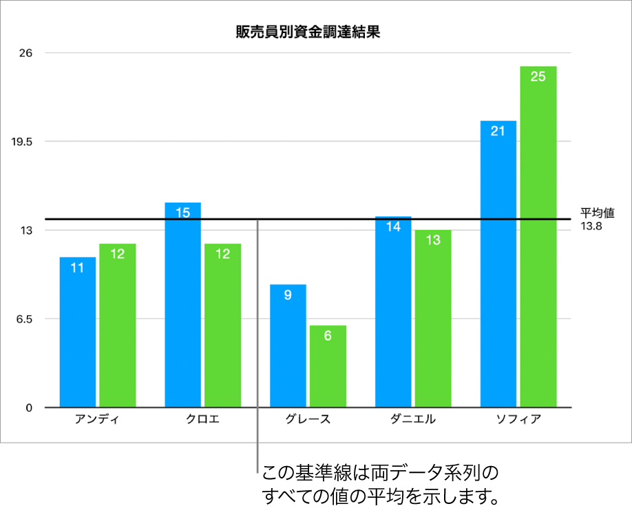 基準線に平均値が表示されている縦棒グラフ。