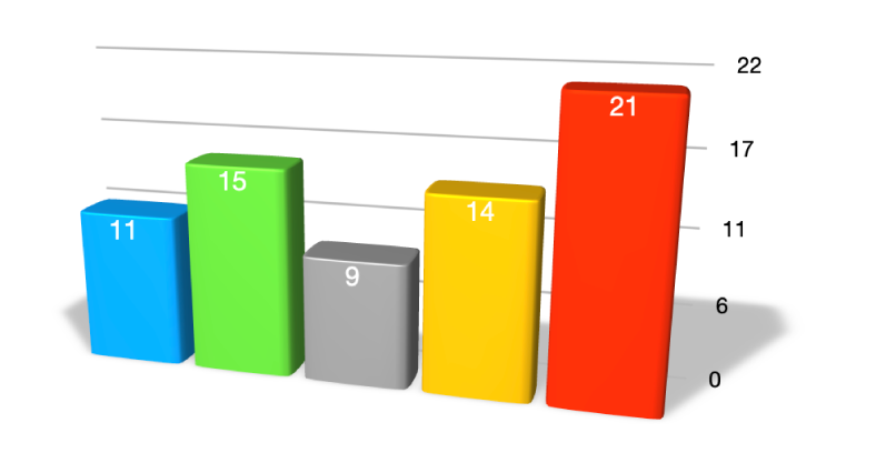 Een 3D-kolomdiagram met een ondoorzichtige, grijze schaduw.