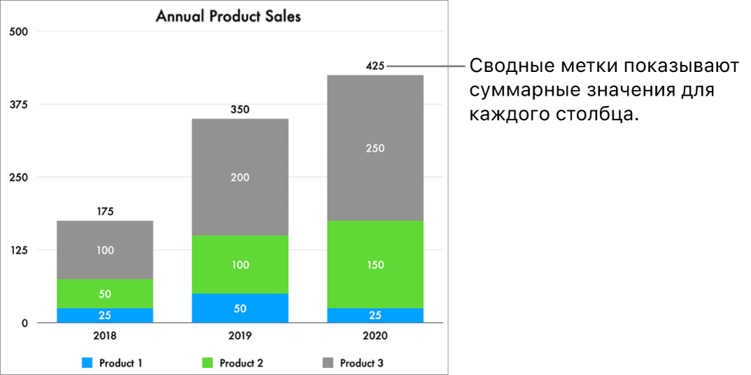 Сложенная полосчатая диаграмма с тремя столбцами данных. Над каждым столбцом отображается сводная метка, в которой указана общая сумма продаж.