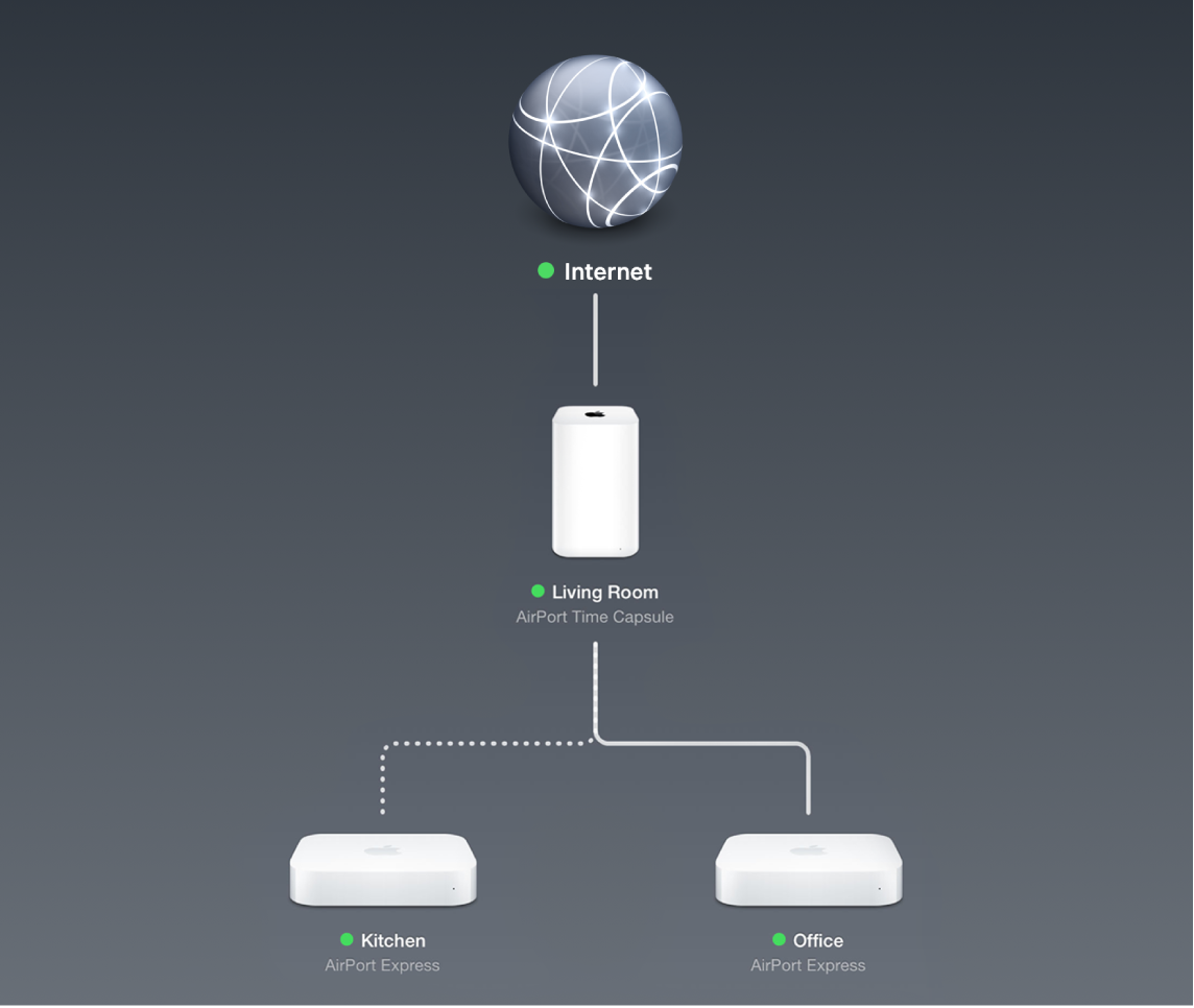 Grafické rozhraní zobrazující dvě základny AirPort Express a zařízení AirPort Time Capsule připojené k internetu