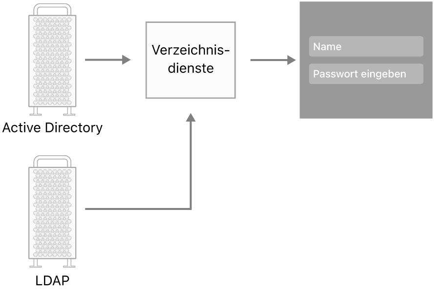 Beispiele von Servertypen, die eine Verbindung zu einem Mac herstellen können.
