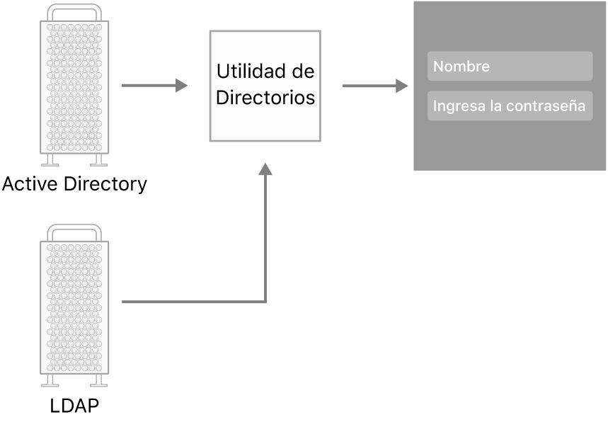 Ejemplos de tipos de servidores que se pueden conectar a un Mac.