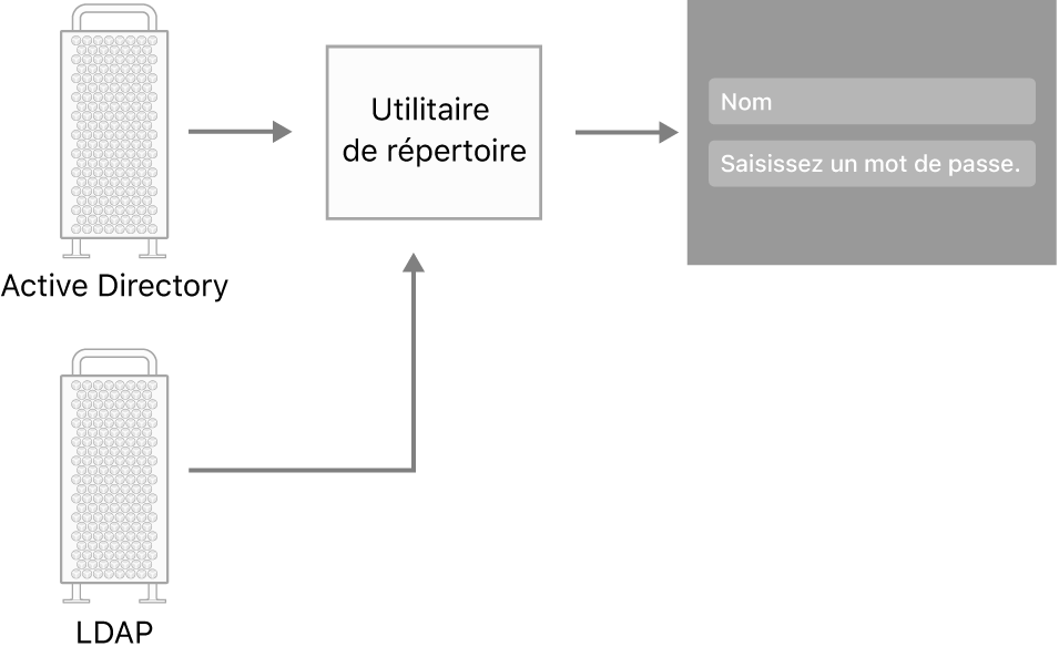 Exemples de types de serveurs ne pouvant pas se connecter à un Mac