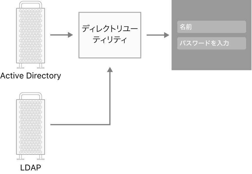 Macに接続できるサーバタイプの例。