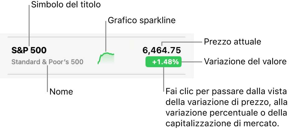 Un portafoglio di Borsa, con didascalie relative a simbolo ticker, nome, sparkline, prezzo attuale e il pulsante per modificare i valori.