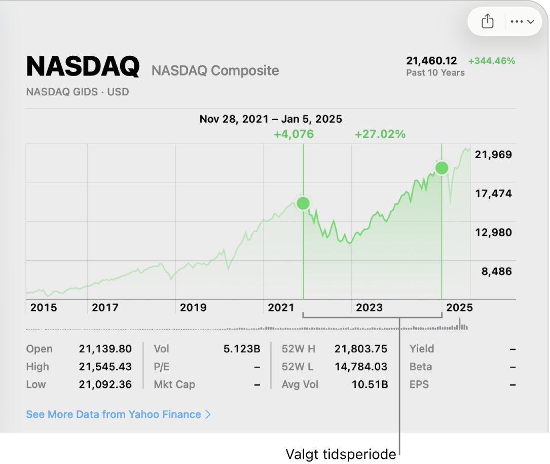 Et diagram som viser data for et tilpasset område.