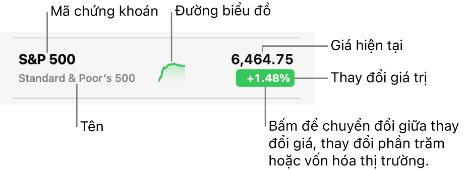 Danh sách theo dõi Chứng khoán, với các chú thích đang trỏ đến mã báo giá, tên, đường biểu đồ, giá hiện tại và nút thay đổi giá trị.