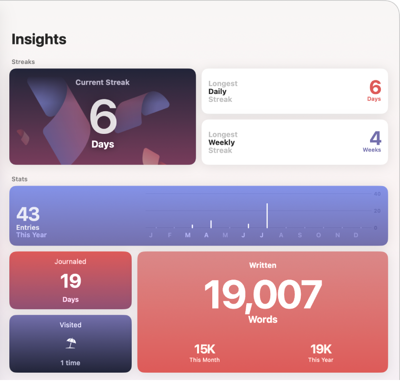 Un écran dans l’app Journal qui montre le résumé des statistiques avec différentes mesures, comme le nombre de mots écrits.
