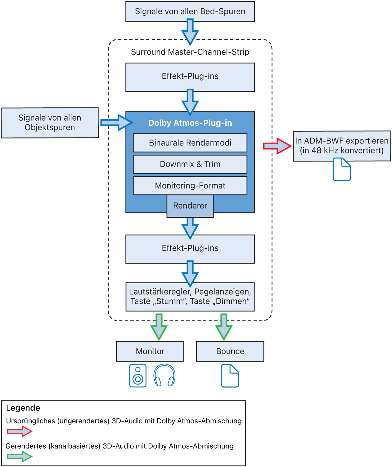 Abbildung. Dolby Atmos-Plug-in – Signalfluss.