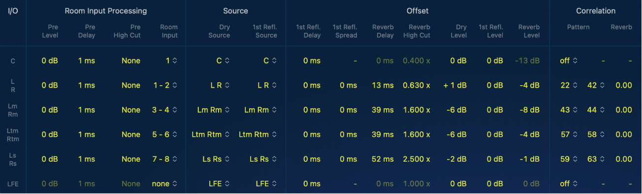 Ilustración. Funciones surround de Quantec Room Simulator en el modelo YardStick.