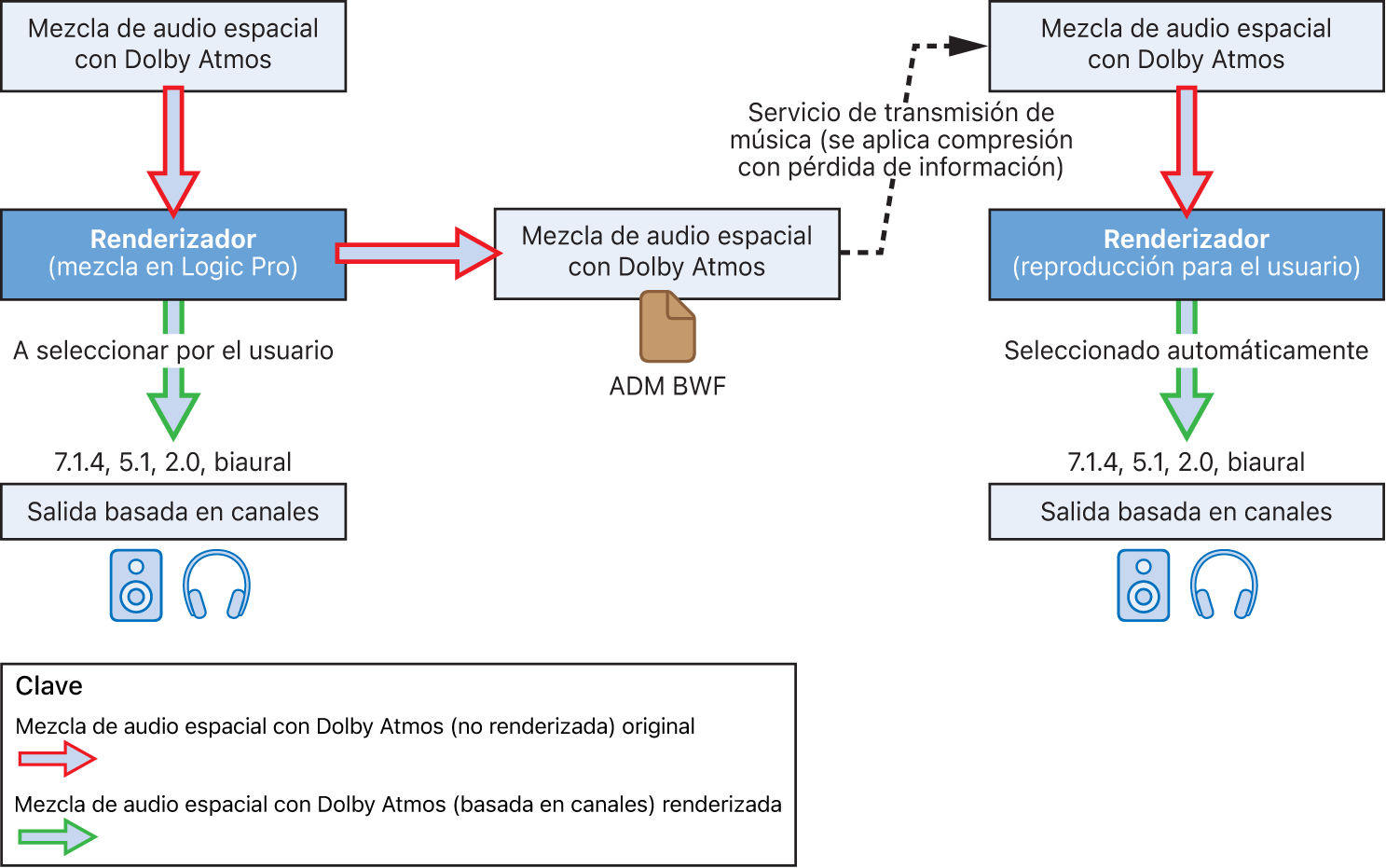 Ilustración. Renderización de una mezcla de audio espacial con Dolby Atmos basada en objetos a una salida basada en canales.
