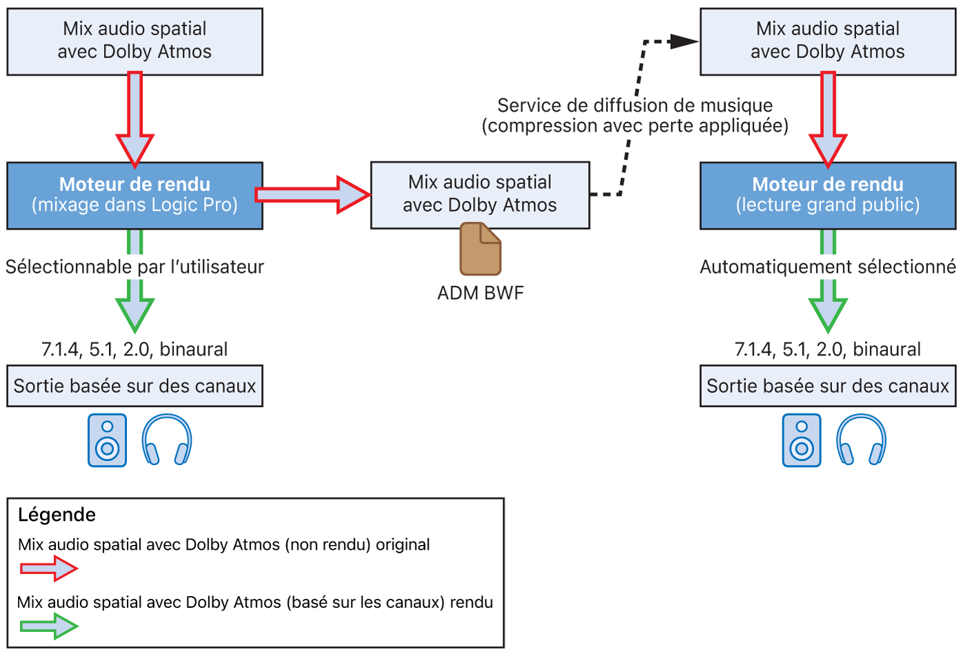 Figure. Rendu d’un mixage Audio spatial avec Dolby Atmos basé sur des objets vers une sortie basée sur des canaux.