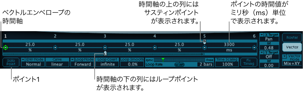 図。時間軸、開始位置、ループポイント、サスティンポイントが表示された詳細ベクトルエンベロープの全体図。