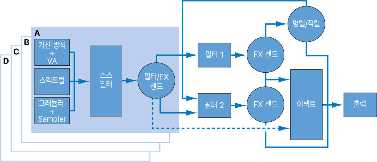 그림. Alchemy 신호 흐름도.