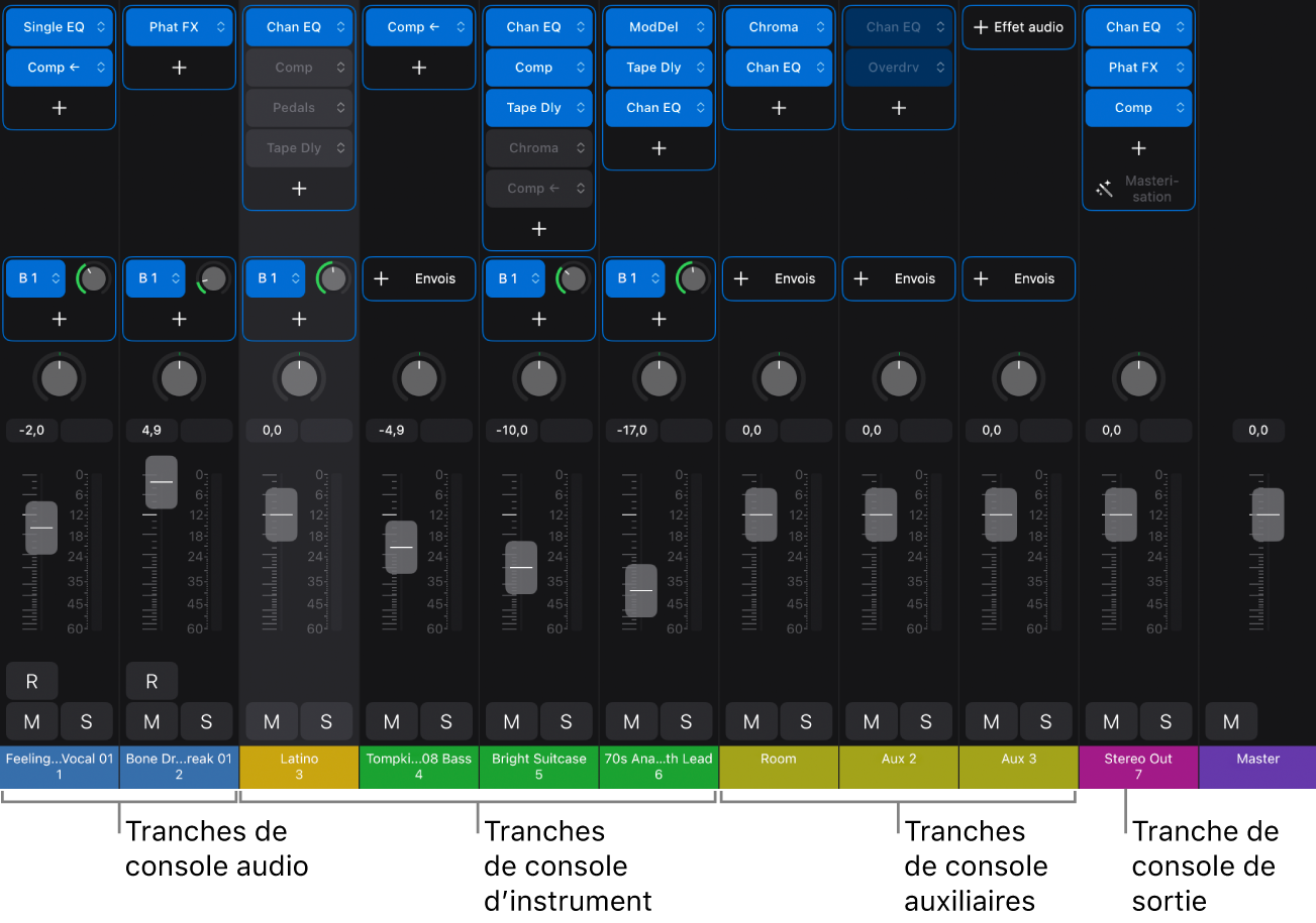 Figure. Table de mixage affichant des tranches de console audio, d’instrument, auxiliaires et de sortie.