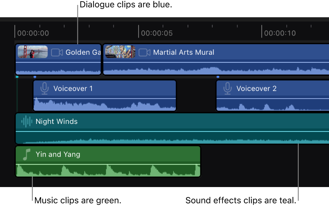 The timeline showing clips color-coded according to their roles: Dialogue clips are blue, music clips are green, and sound effects clips are teal.