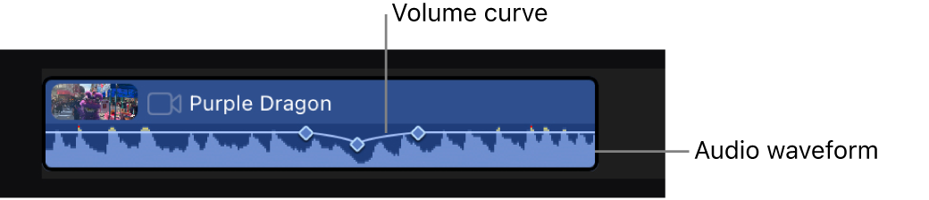 时间线片段底部显示音频波形，中间是音量曲线，且多个关键帧被添加到音量曲线。
